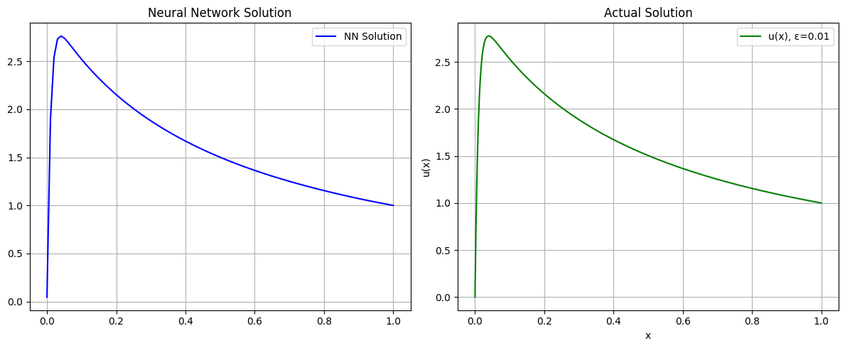 Physics-Informed Neural Networks for Singular Perturbation Problems